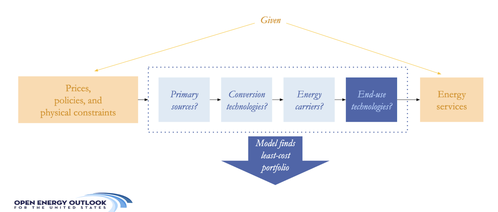 Chart explaining model's utility