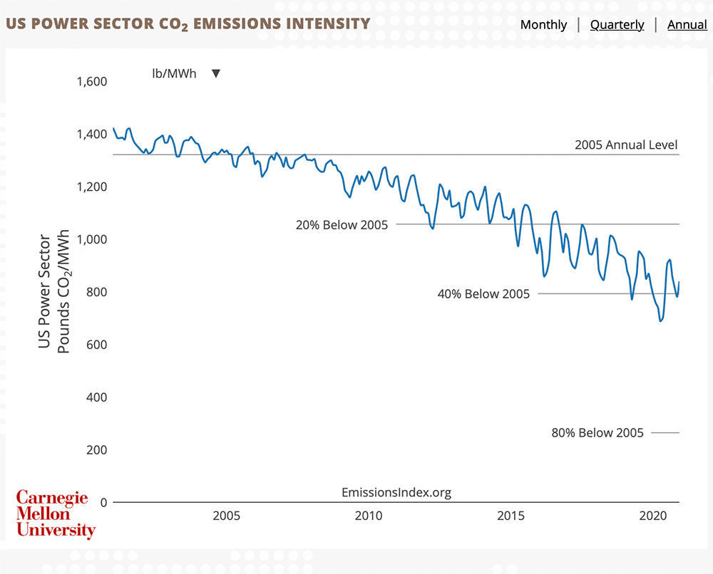 Carbon index graph