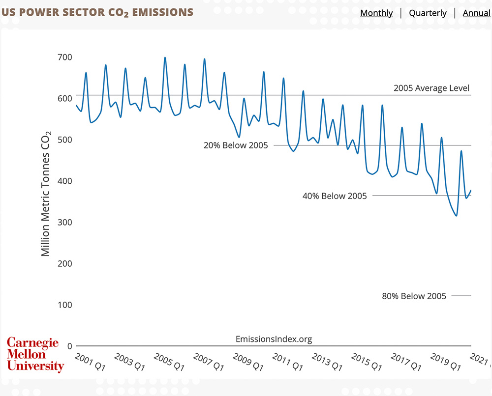 Carbon index graph