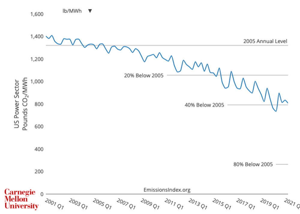 carbon index graph