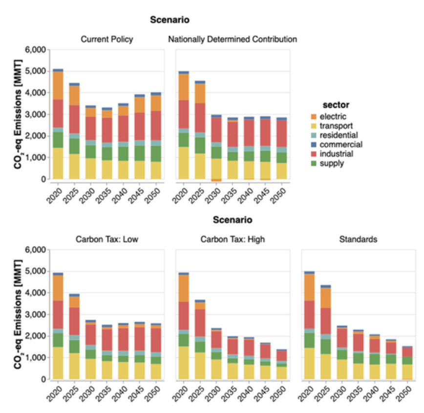 Annual GHG emissions in million metric tons of CO2-eq by energy sector.